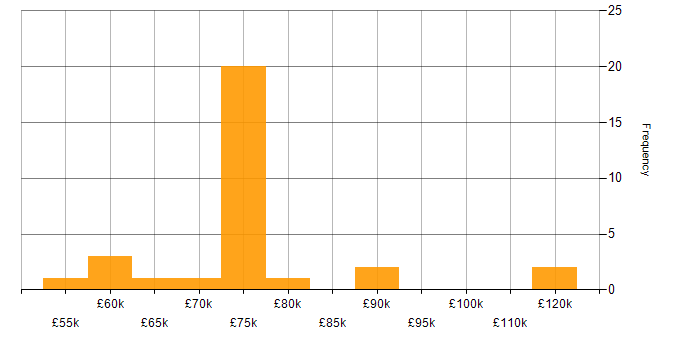 Salary histogram for Enterprise Architecture in Yorkshire