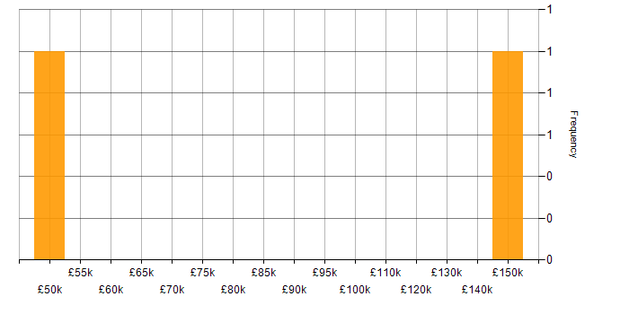 Salary histogram for Enterprise Cloud in the East Midlands