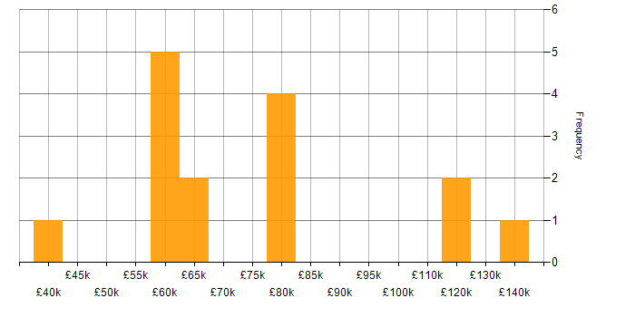 Salary histogram for Enterprise Cloud in London