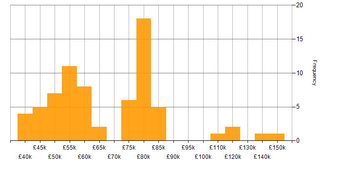 Salary histogram for Enterprise Cloud in the UK