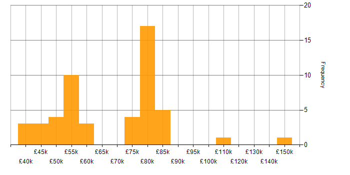 Salary histogram for Enterprise Cloud in the UK excluding London