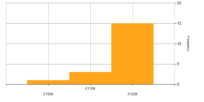 Salary histogram for Enterprise Consultant in the UK