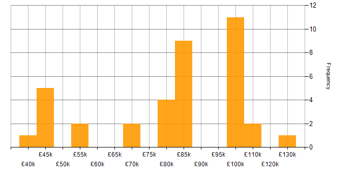 Salary histogram for Enterprise Data Architect in England
