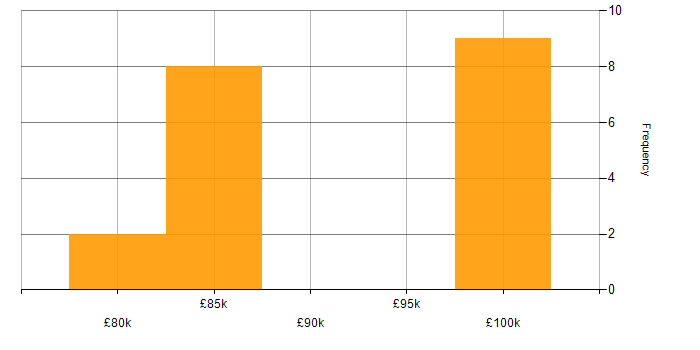 Salary histogram for Enterprise Data Architect in the South East