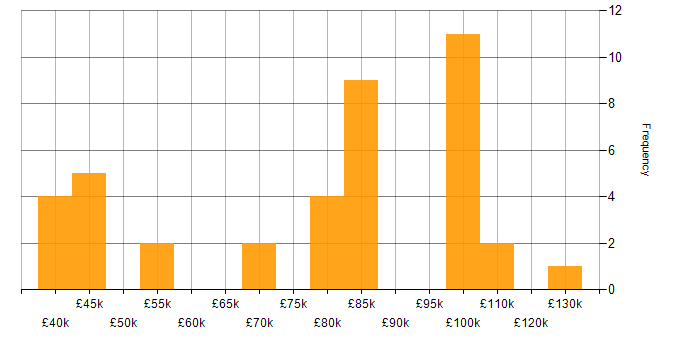 Salary histogram for Enterprise Data Architect in the UK