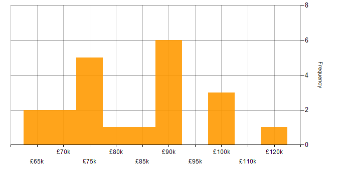 Salary histogram for Enterprise Data Management in England