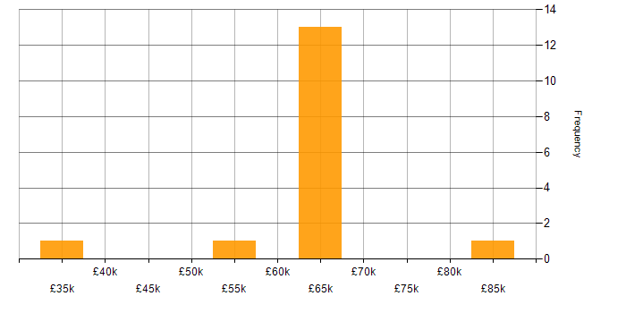 Salary histogram for Enterprise Data Warehouse in the UK excluding London