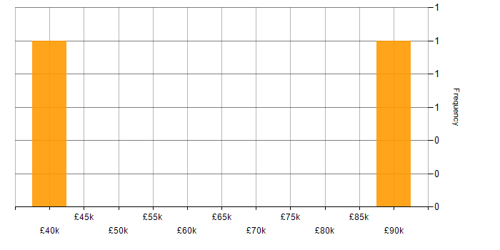 Salary histogram for Enterprise Modelling in England