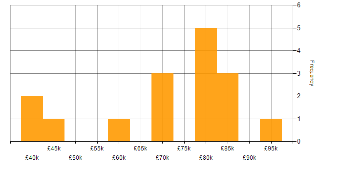 Salary histogram for Enterprise Software in Cheshire