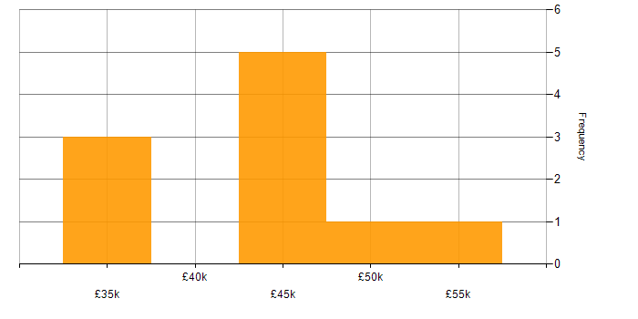 Salary histogram for Enterprise Software in Kent