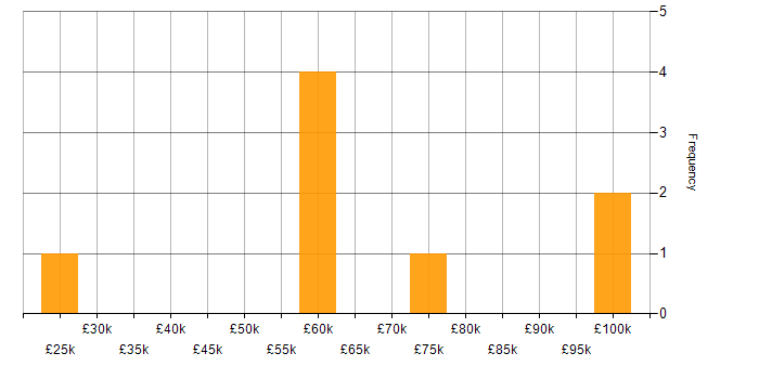 Salary histogram for Enterprise Software in Leicestershire