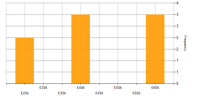 Salary histogram for Enterprise Software in Merseyside
