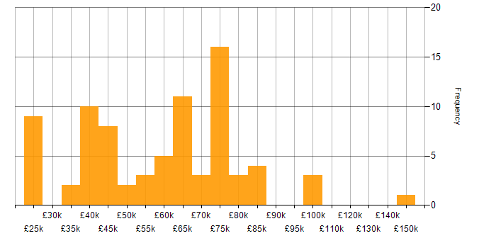 Salary histogram for Enterprise Software in the Midlands