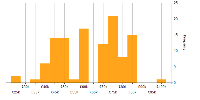 Salary histogram for Enterprise Software in the North of England