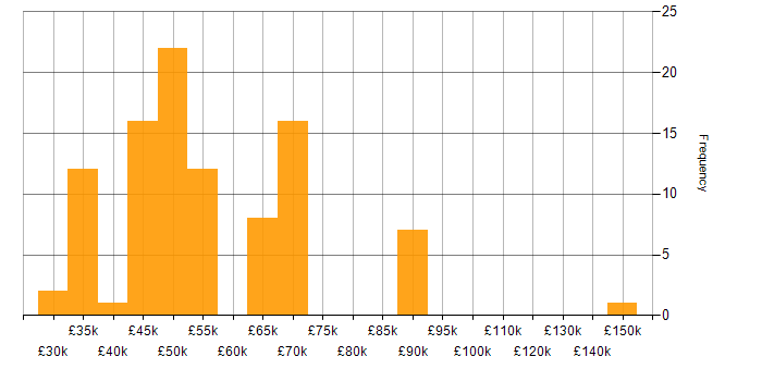Salary histogram for Enterprise Software in the South East