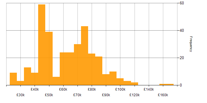 Enterprise Software salary histogram for jobs with a WFH option
