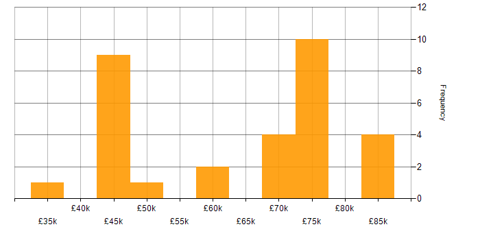 Salary histogram for Enterprise Software in Yorkshire