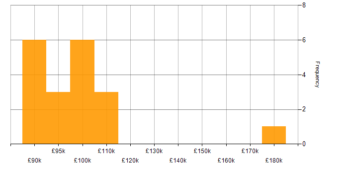 Salary histogram for Enterprise Solutions Architect in England