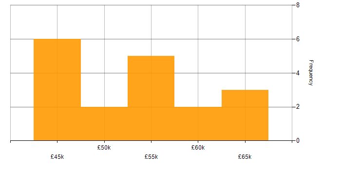 Salary histogram for Entity Framework in Birmingham