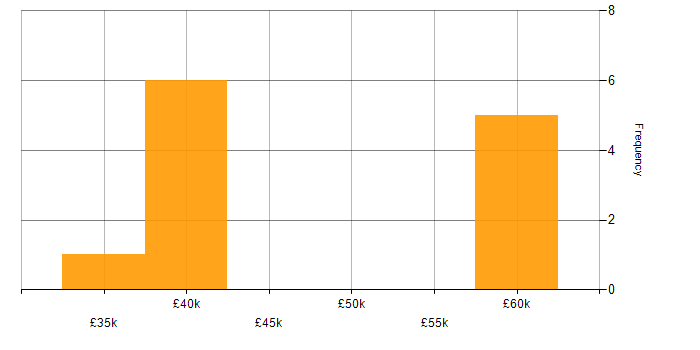 Salary histogram for Entity Framework in Chelmsford