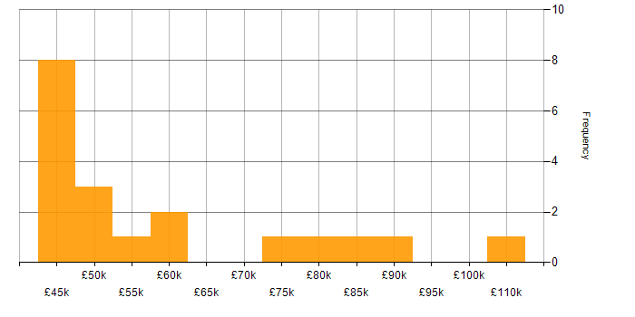 Salary histogram for Entity Framework in the City of London
