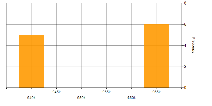 Salary histogram for Entity Framework in Colchester
