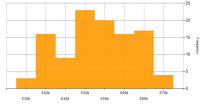 Salary histogram for Entity Framework in the East of England