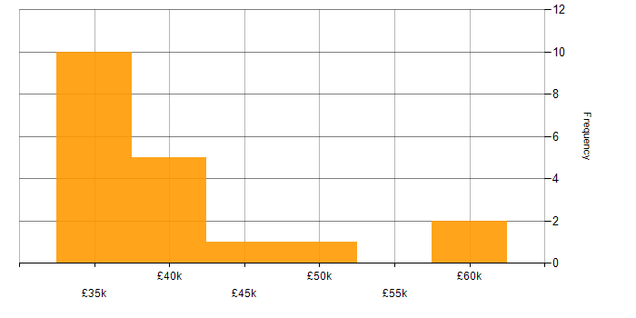 Salary histogram for Entity Framework in East Sussex