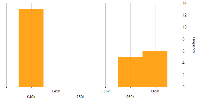 Salary histogram for Entity Framework in Essex