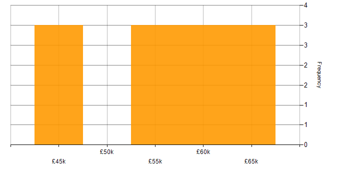 Salary histogram for Entity Framework in Exeter