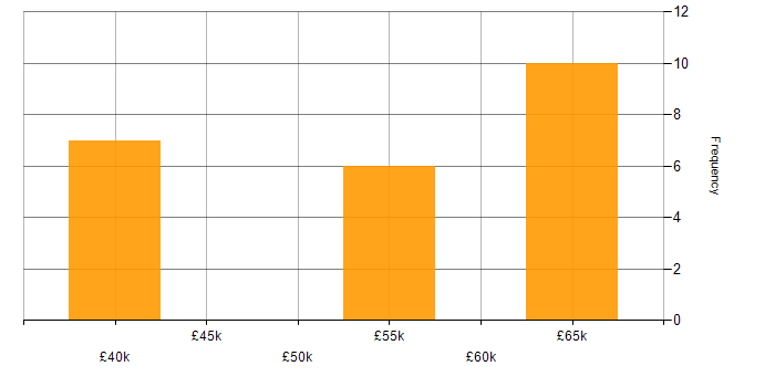 Salary histogram for Entity Framework in Glasgow