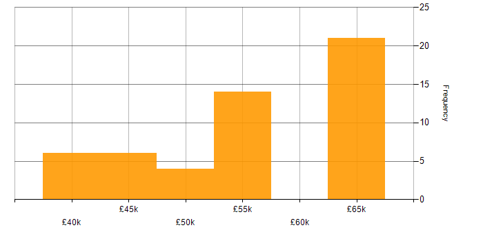Salary histogram for Entity Framework in Kent