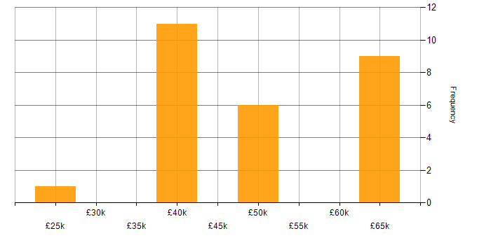 Salary histogram for Entity Framework in Lancashire