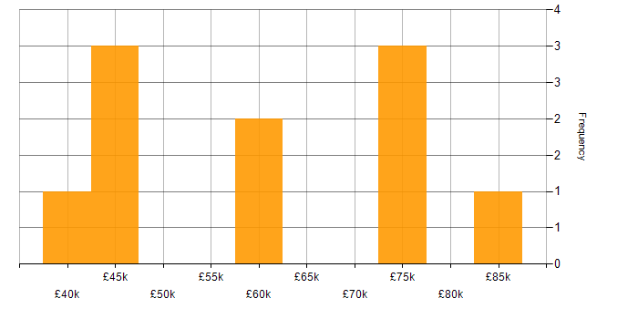 Salary histogram for Entity Framework in Leeds