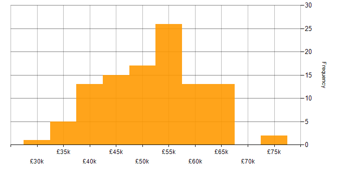 Salary histogram for Entity Framework in the Midlands