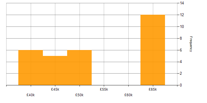 Salary histogram for Entity Framework in Newcastle upon Tyne