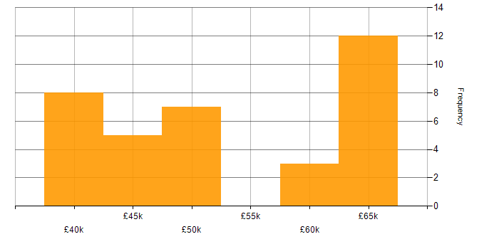 Salary histogram for Entity Framework in the North East