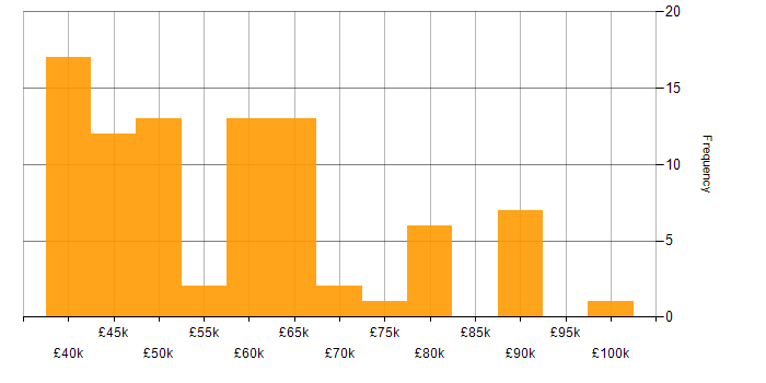 Salary histogram for Entity Framework in the North West