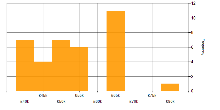 Salary histogram for Entity Framework in Scotland
