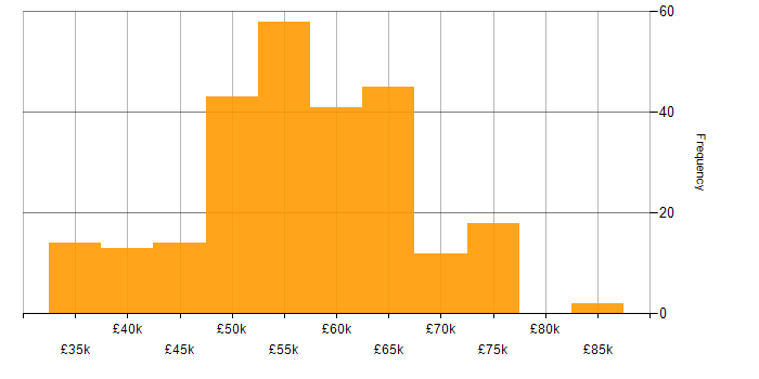 Salary histogram for Entity Framework in the South East
