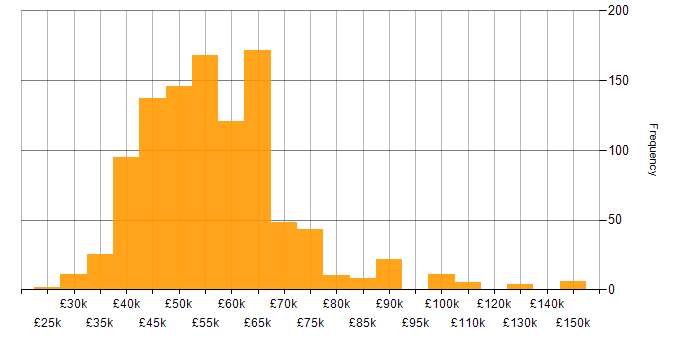 Salary histogram for Entity Framework in the UK