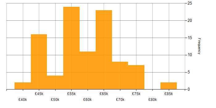 Salary histogram for Entity Framework in Yorkshire