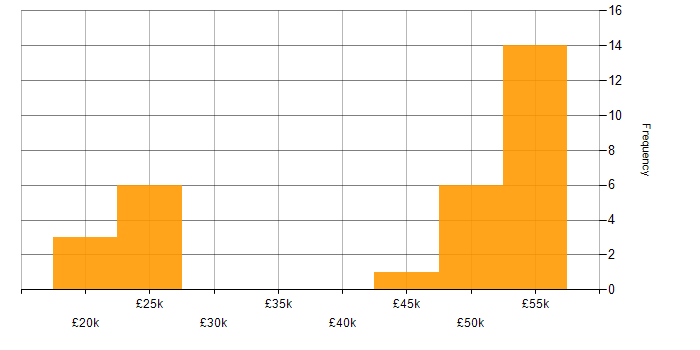 Salary histogram for Entra ID in Berkshire