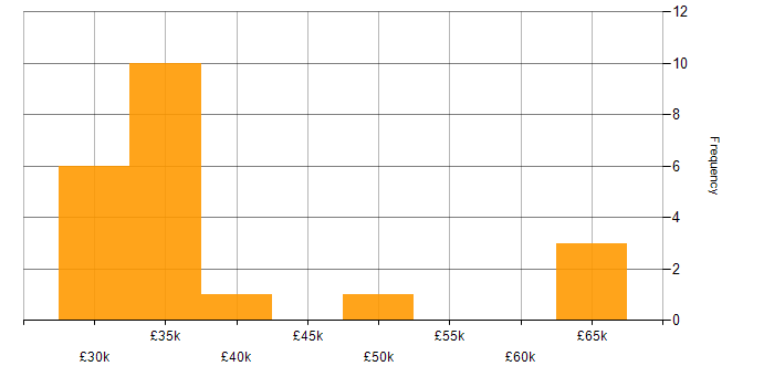 Salary histogram for Entra ID in Buckinghamshire