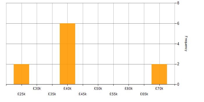Salary histogram for Entra ID in Dorset