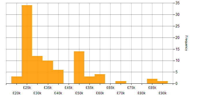 Salary histogram for Entra ID in the East of England