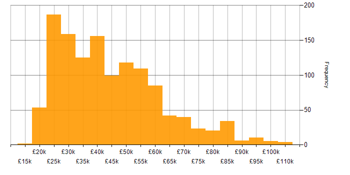 Salary histogram for Entra ID in England