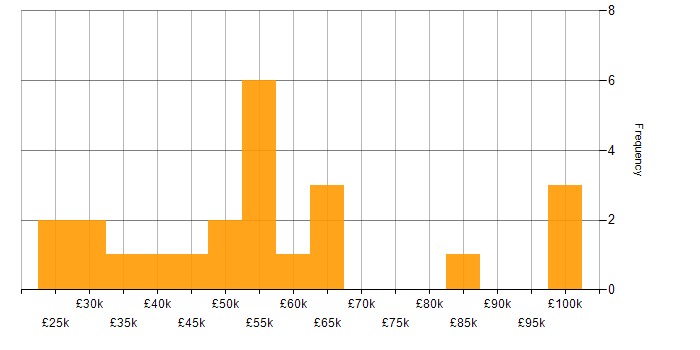 Salary histogram for Entra ID in Glasgow