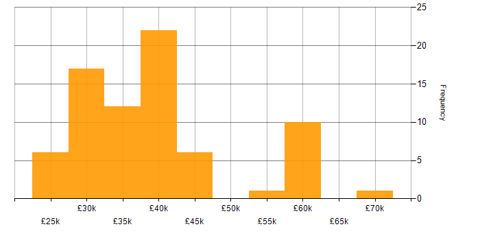 Salary histogram for Entra ID in Hampshire