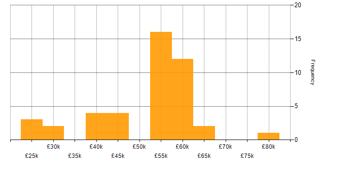 Salary histogram for Entra ID in Leeds